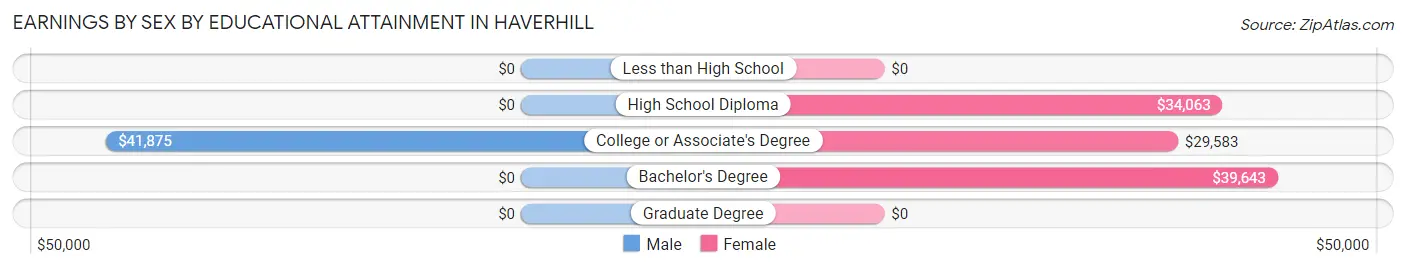Earnings by Sex by Educational Attainment in Haverhill