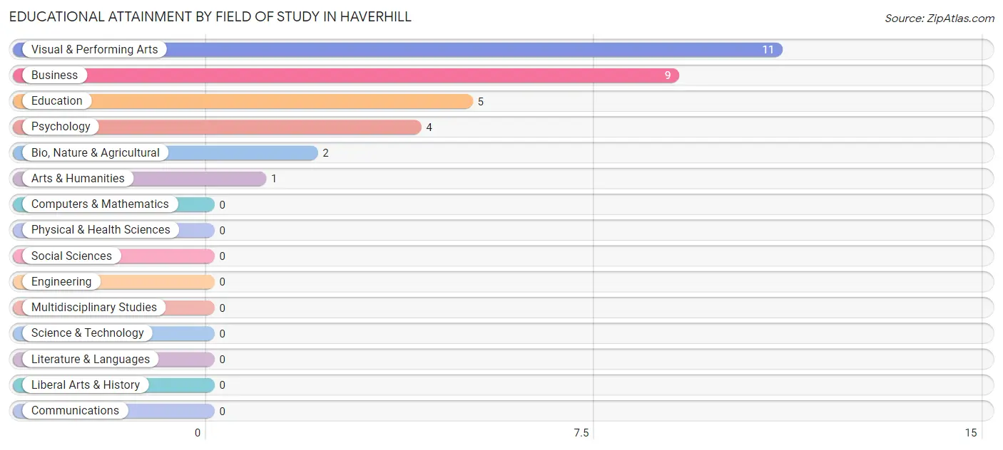 Educational Attainment by Field of Study in Haverhill