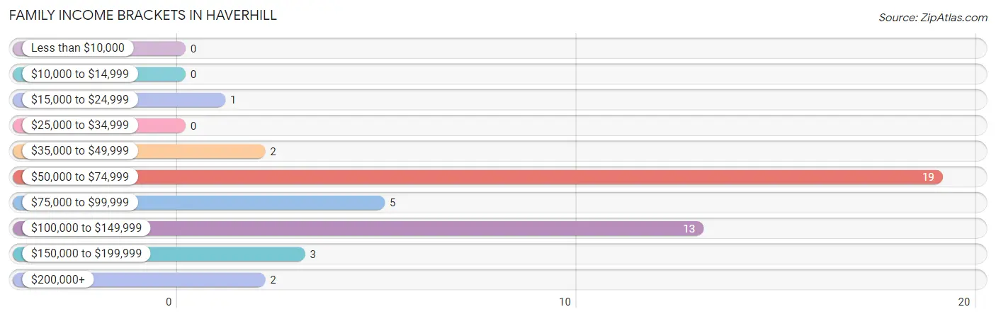 Family Income Brackets in Haverhill