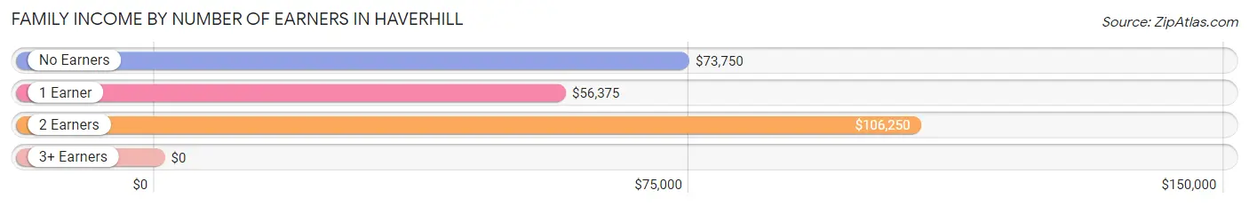 Family Income by Number of Earners in Haverhill