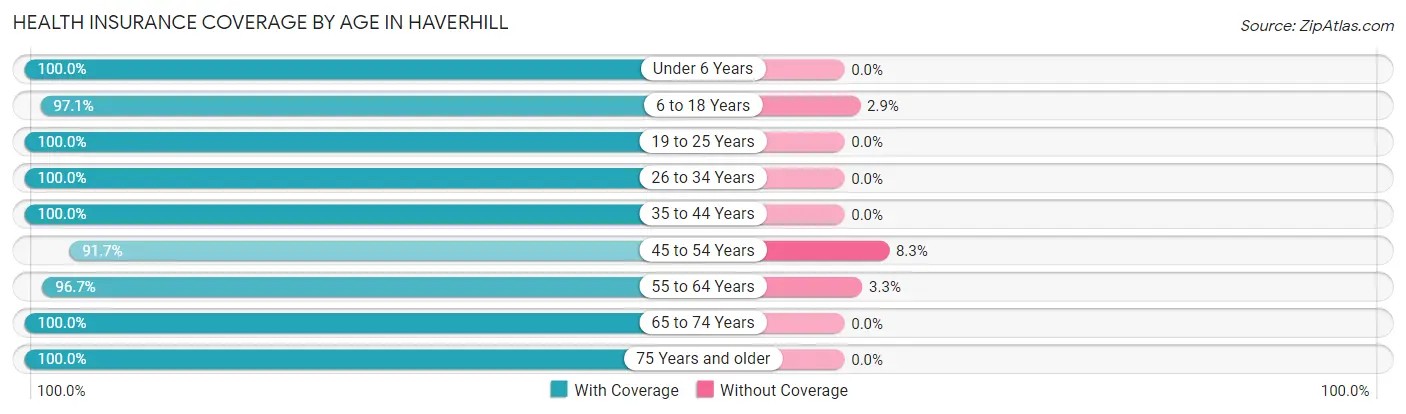 Health Insurance Coverage by Age in Haverhill