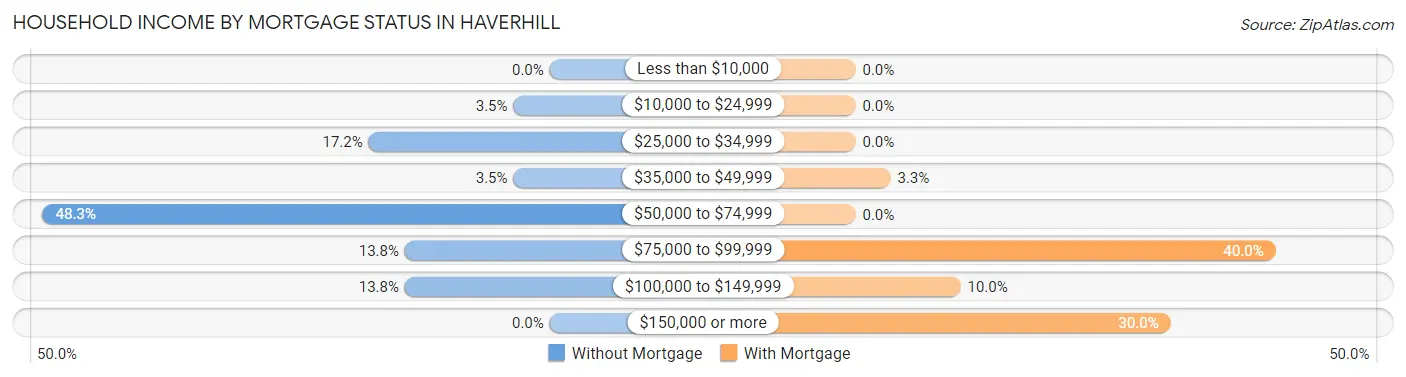 Household Income by Mortgage Status in Haverhill