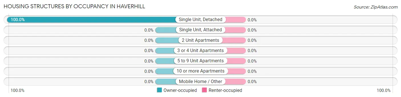 Housing Structures by Occupancy in Haverhill