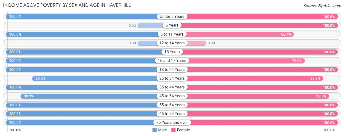 Income Above Poverty by Sex and Age in Haverhill