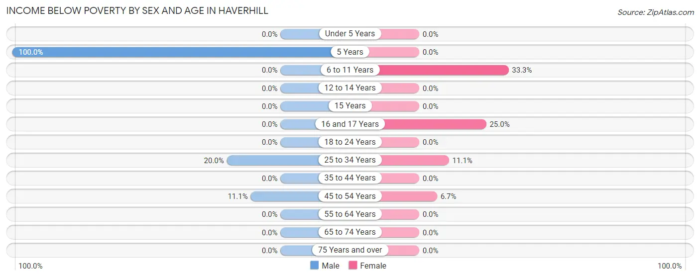 Income Below Poverty by Sex and Age in Haverhill