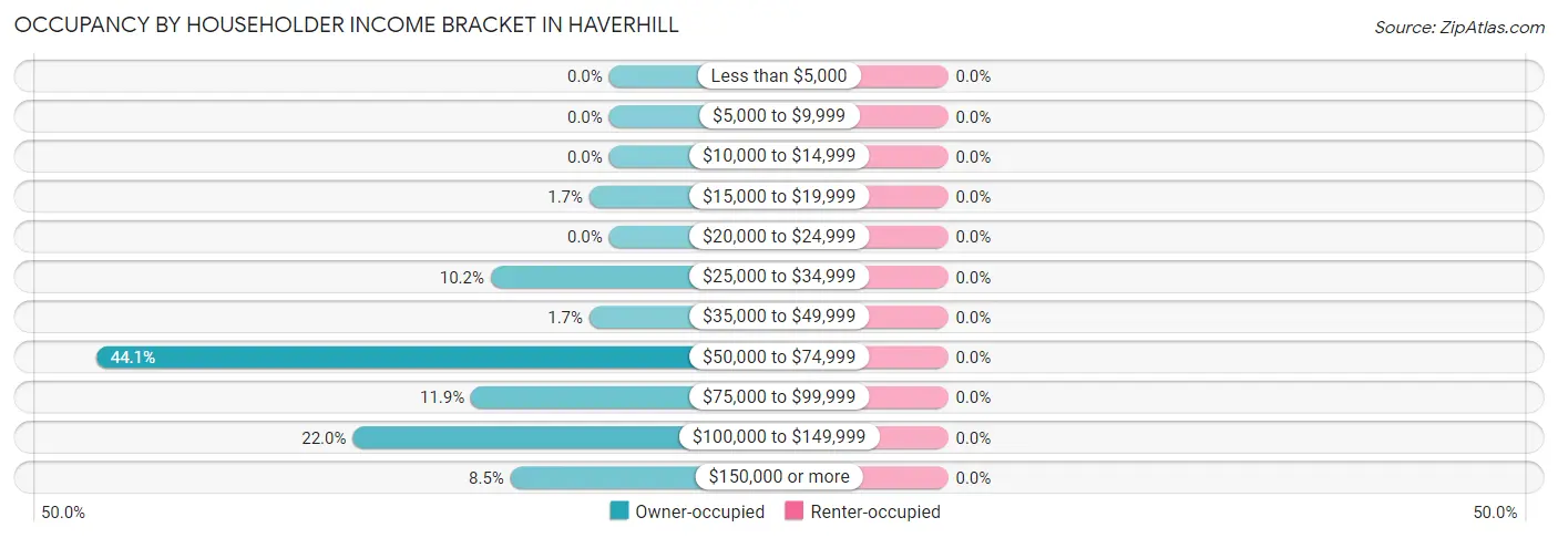 Occupancy by Householder Income Bracket in Haverhill