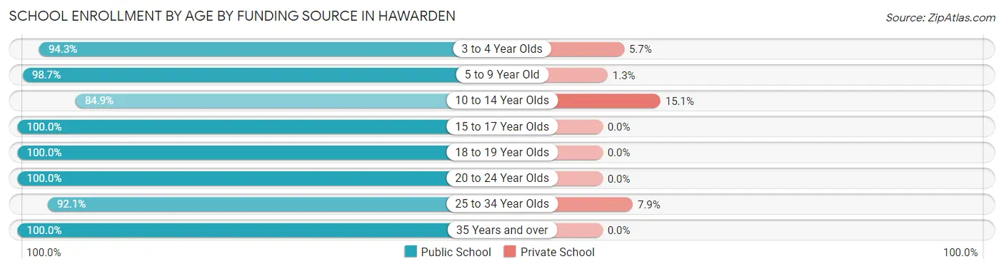 School Enrollment by Age by Funding Source in Hawarden