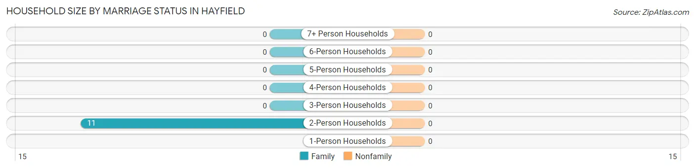 Household Size by Marriage Status in Hayfield