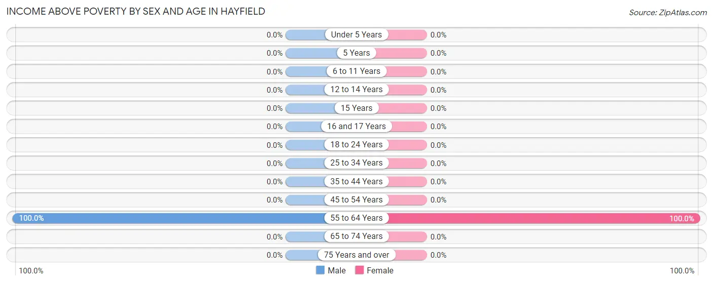 Income Above Poverty by Sex and Age in Hayfield