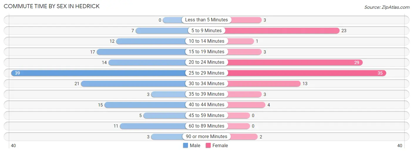 Commute Time by Sex in Hedrick