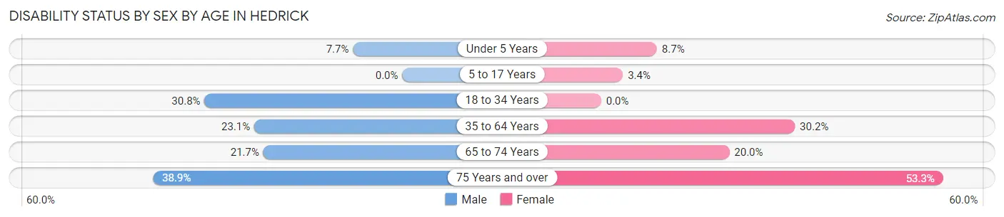 Disability Status by Sex by Age in Hedrick