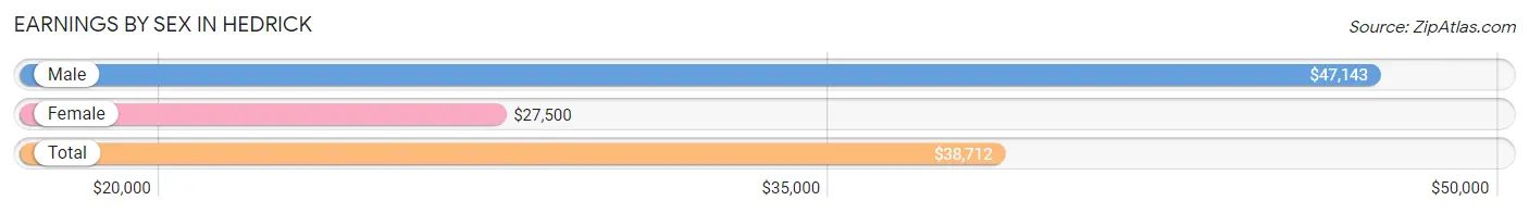 Earnings by Sex in Hedrick