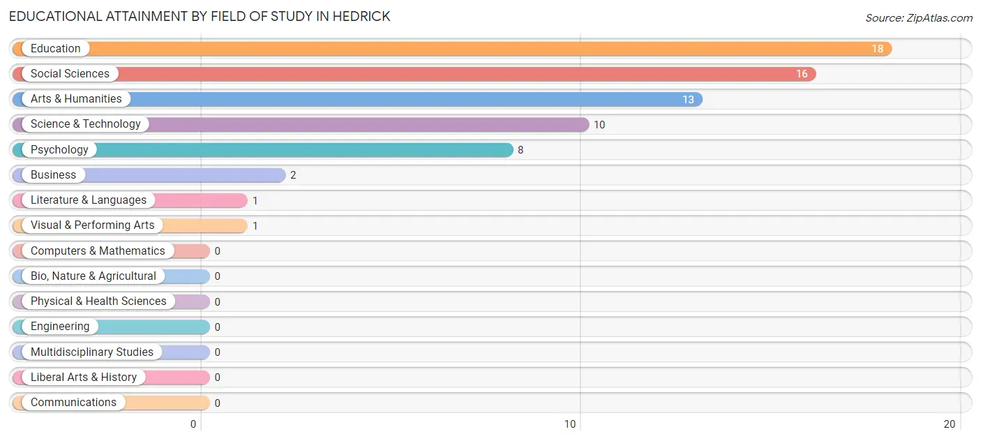 Educational Attainment by Field of Study in Hedrick