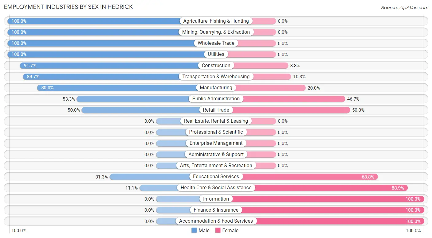 Employment Industries by Sex in Hedrick