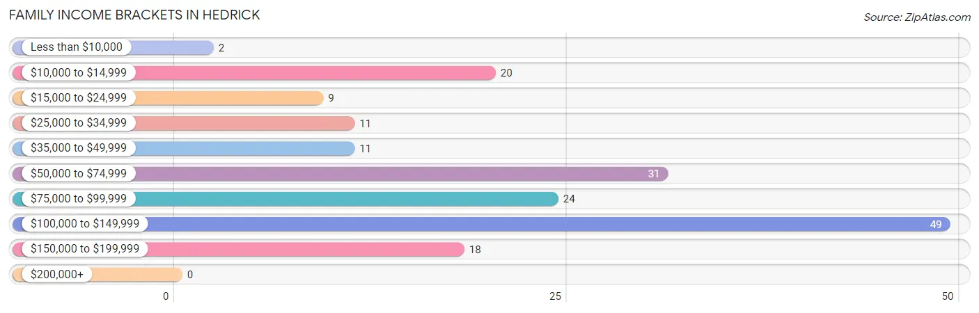 Family Income Brackets in Hedrick