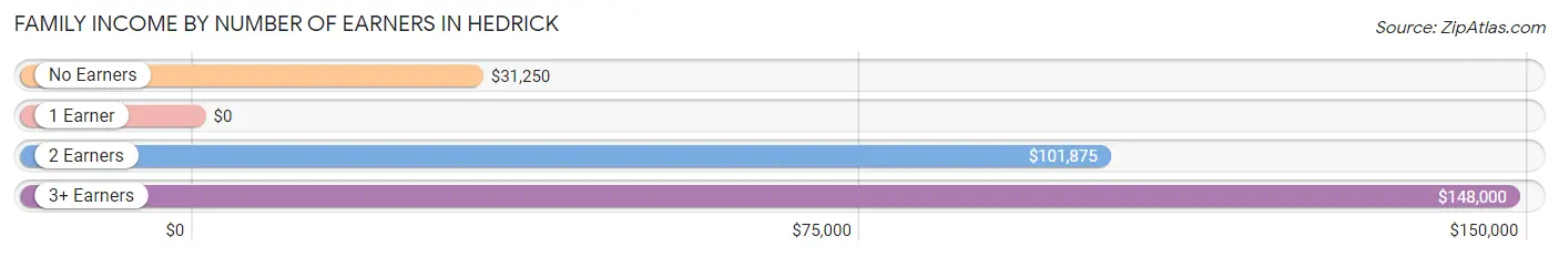 Family Income by Number of Earners in Hedrick