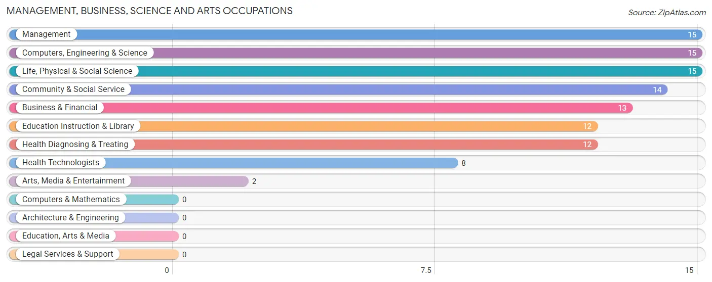 Management, Business, Science and Arts Occupations in Hedrick