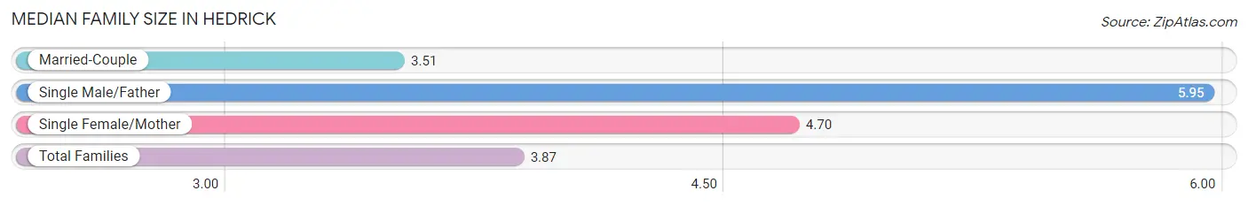 Median Family Size in Hedrick