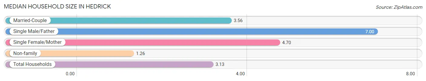 Median Household Size in Hedrick