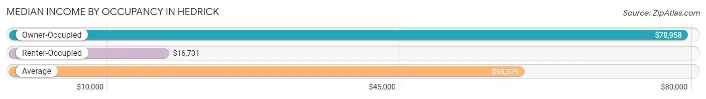 Median Income by Occupancy in Hedrick