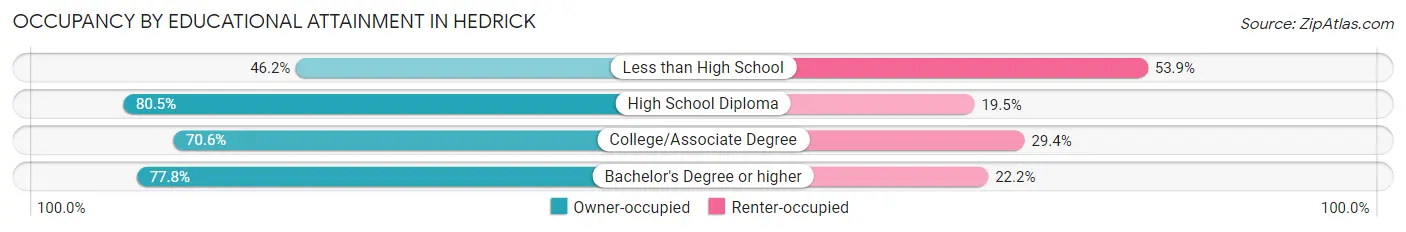 Occupancy by Educational Attainment in Hedrick