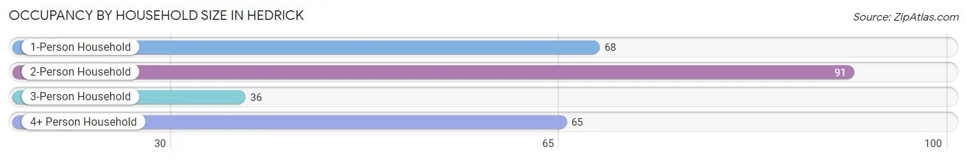 Occupancy by Household Size in Hedrick