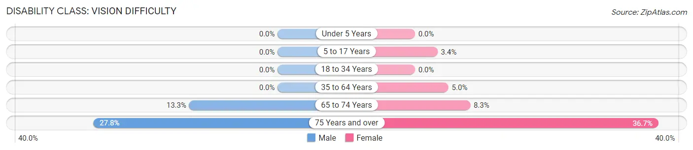 Disability in Hedrick: <span>Vision Difficulty</span>