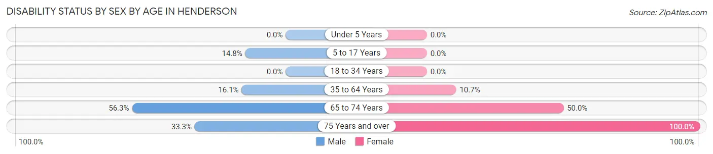 Disability Status by Sex by Age in Henderson