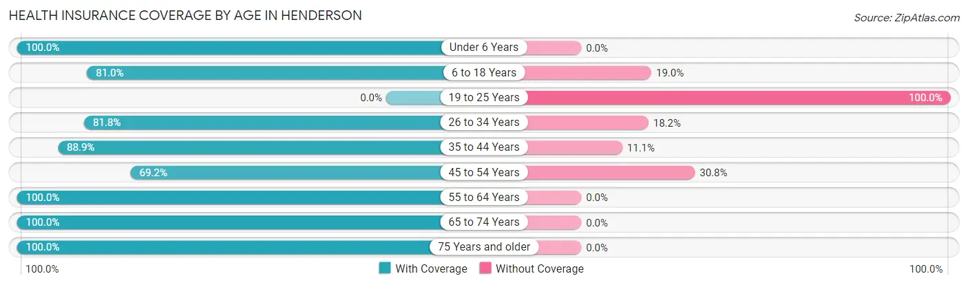 Health Insurance Coverage by Age in Henderson