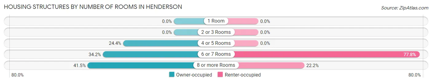 Housing Structures by Number of Rooms in Henderson