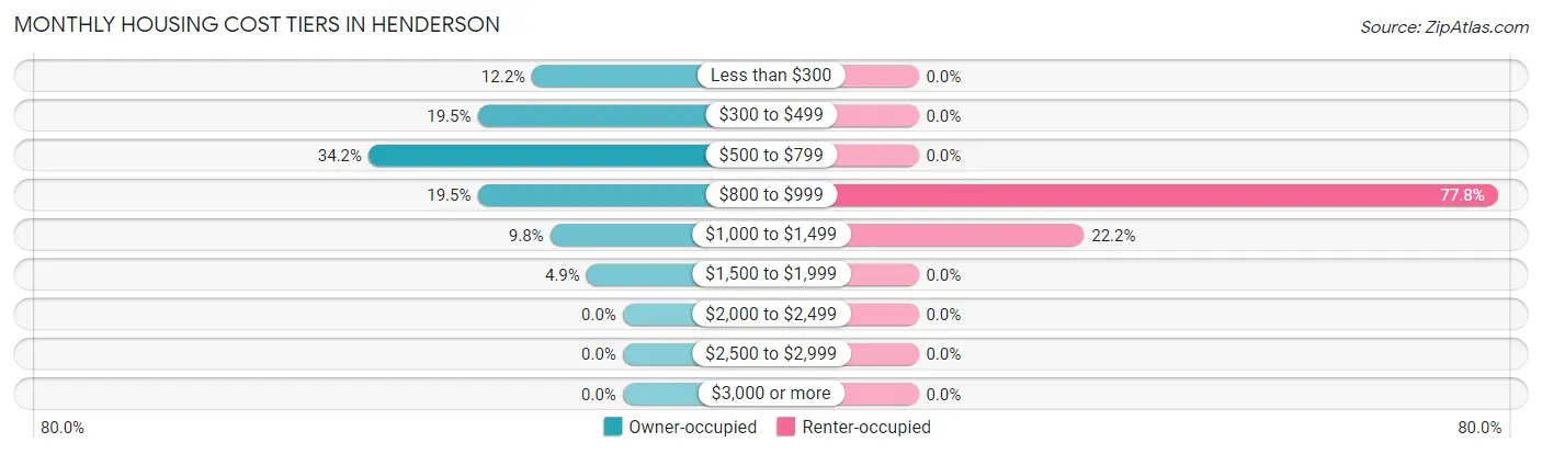 Monthly Housing Cost Tiers in Henderson