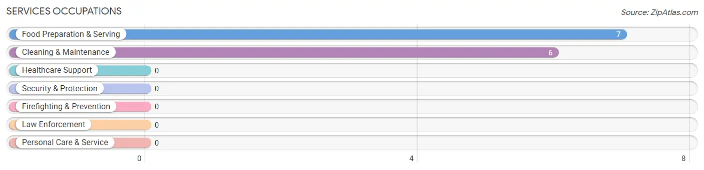 Services Occupations in Henderson