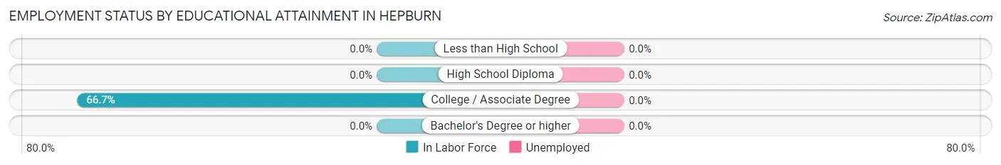 Employment Status by Educational Attainment in Hepburn