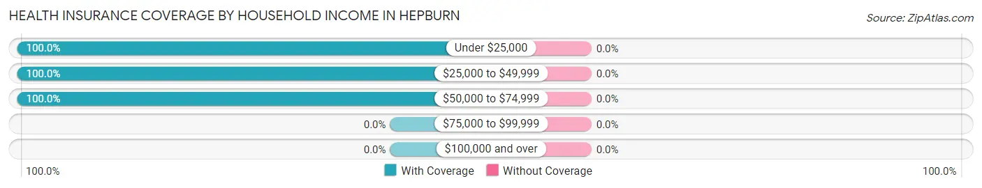 Health Insurance Coverage by Household Income in Hepburn