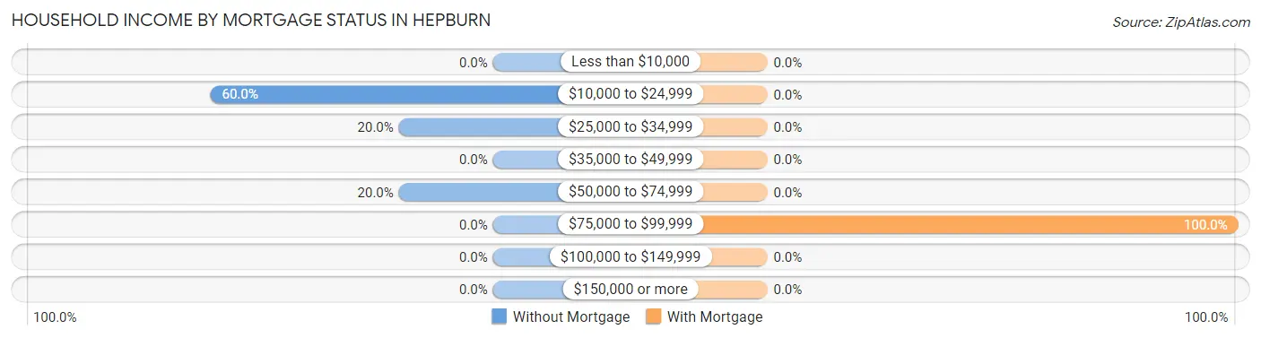Household Income by Mortgage Status in Hepburn
