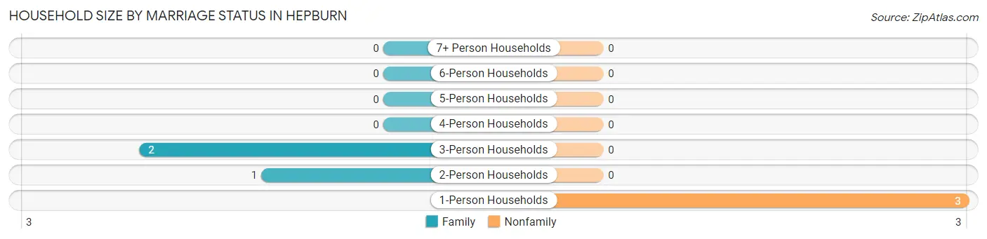Household Size by Marriage Status in Hepburn