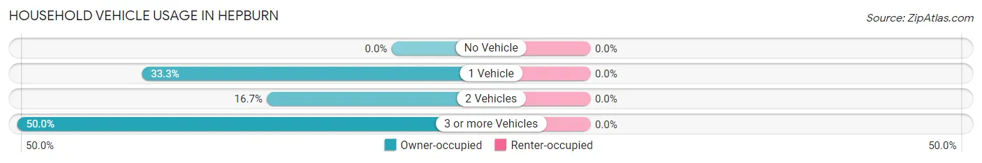 Household Vehicle Usage in Hepburn