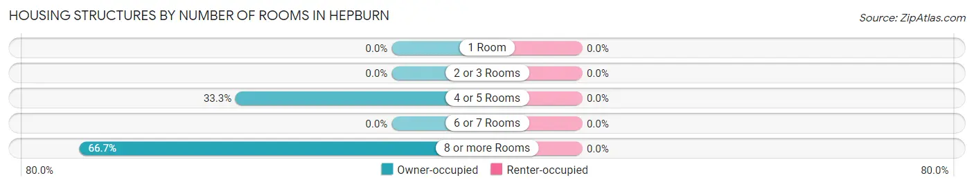 Housing Structures by Number of Rooms in Hepburn