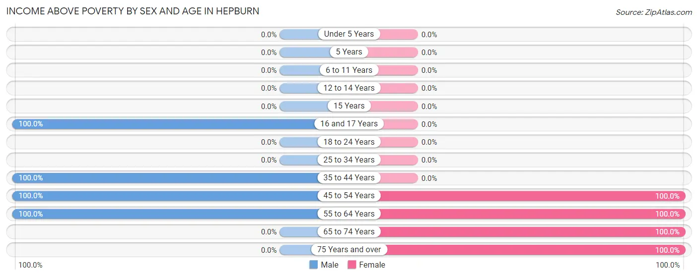 Income Above Poverty by Sex and Age in Hepburn