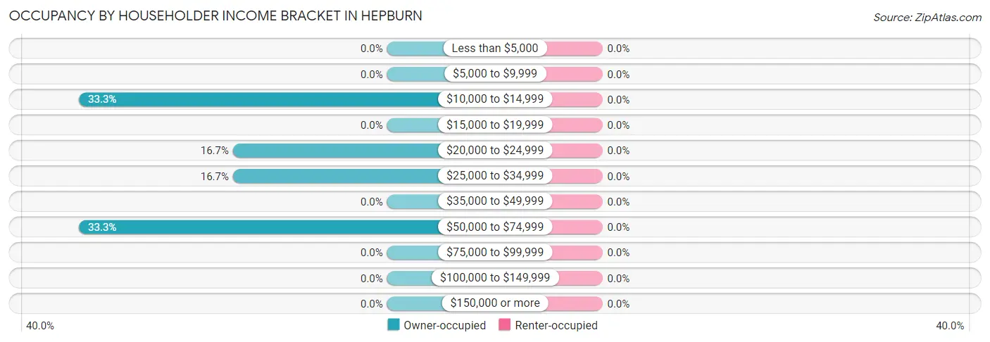 Occupancy by Householder Income Bracket in Hepburn