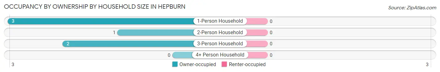 Occupancy by Ownership by Household Size in Hepburn