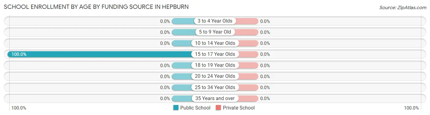 School Enrollment by Age by Funding Source in Hepburn