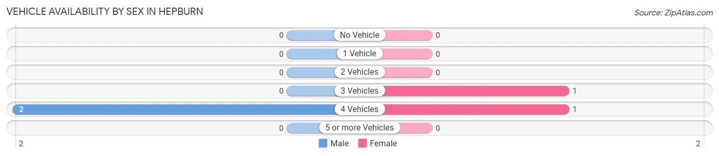 Vehicle Availability by Sex in Hepburn