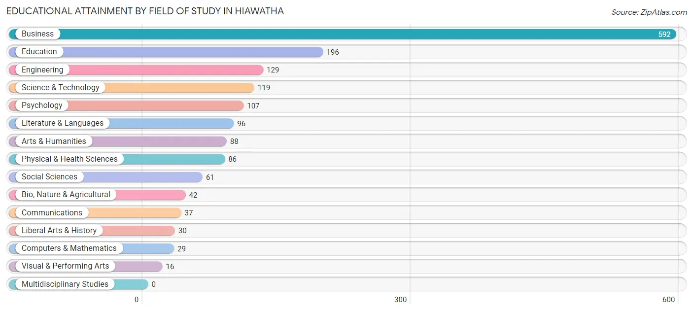 Educational Attainment by Field of Study in Hiawatha
