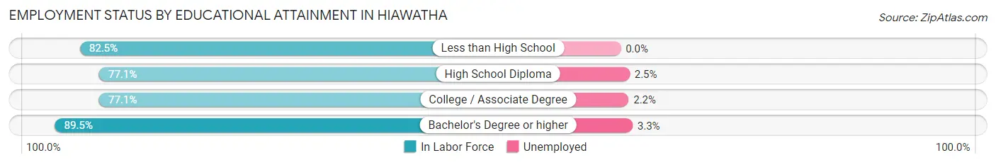 Employment Status by Educational Attainment in Hiawatha