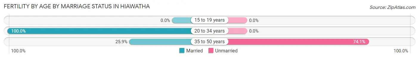 Female Fertility by Age by Marriage Status in Hiawatha