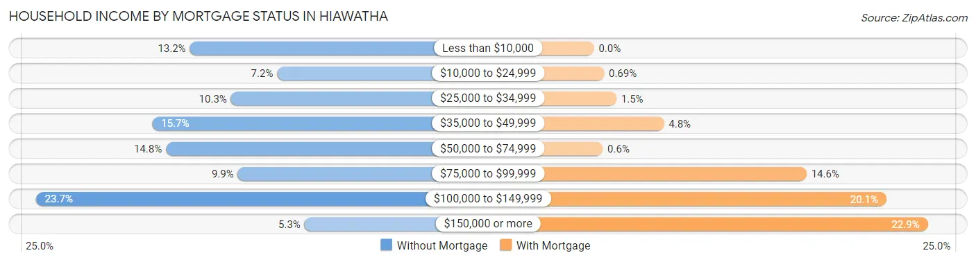 Household Income by Mortgage Status in Hiawatha