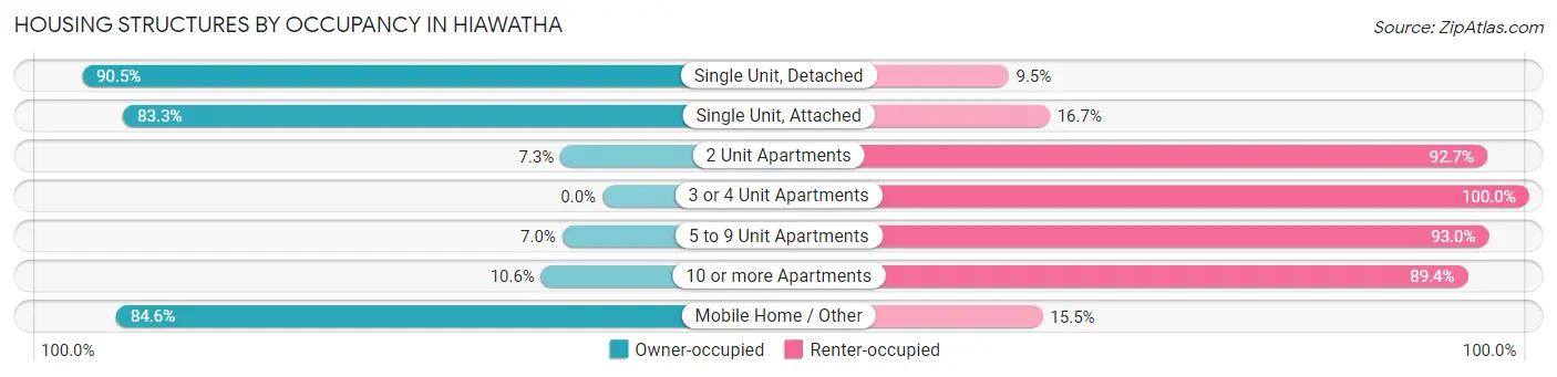 Housing Structures by Occupancy in Hiawatha
