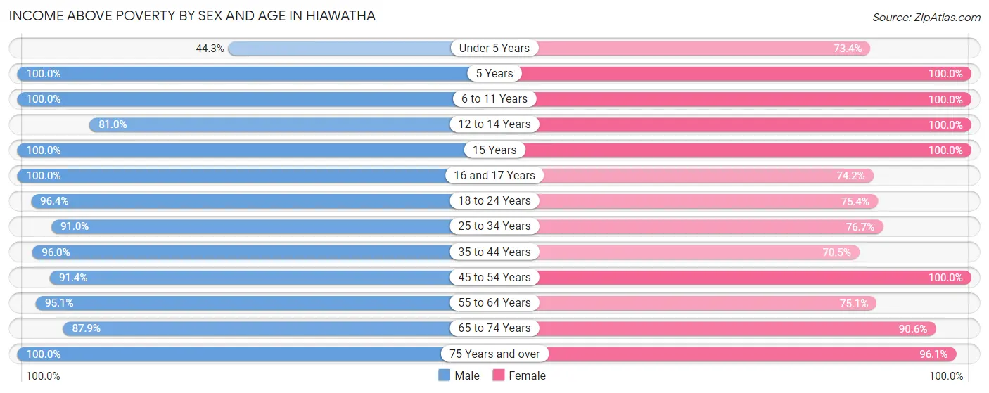 Income Above Poverty by Sex and Age in Hiawatha