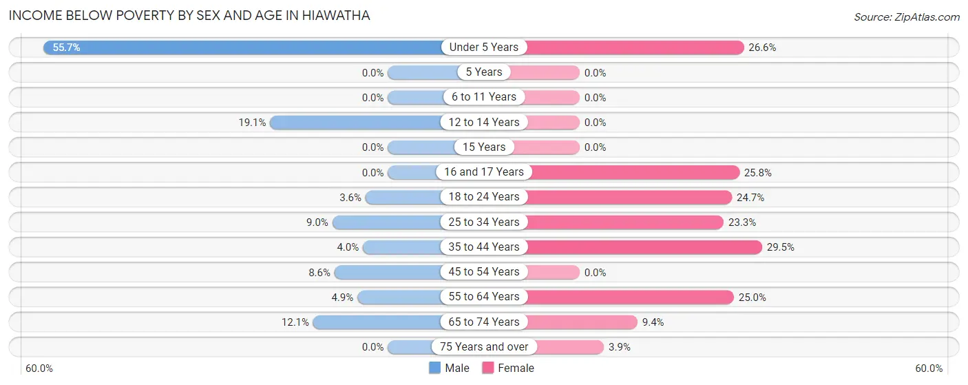 Income Below Poverty by Sex and Age in Hiawatha